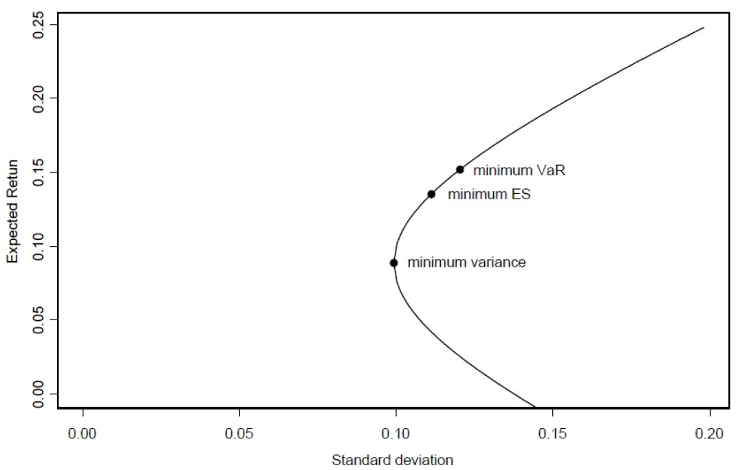 Efficient mean-variance frontier