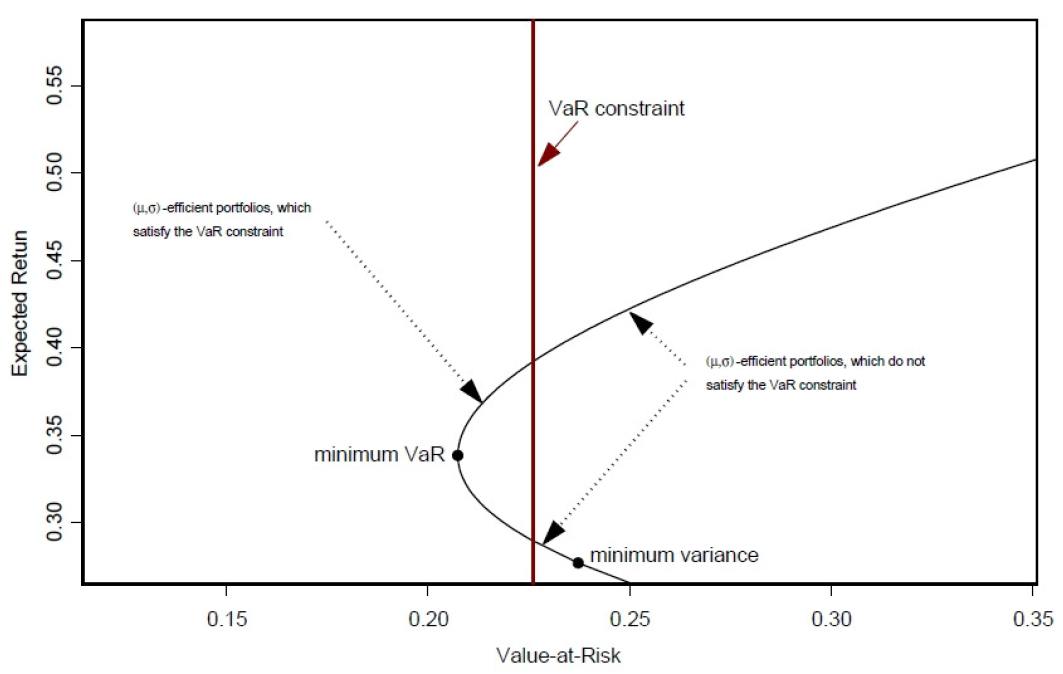 Mean-VaR(5%)-boundary