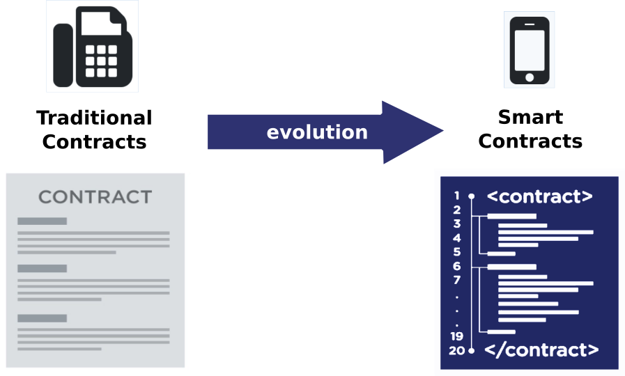 Blockchain Evolution 2 / Off-chain, Sidechains, Ethereum & Smart Contract  Explanation with a use case