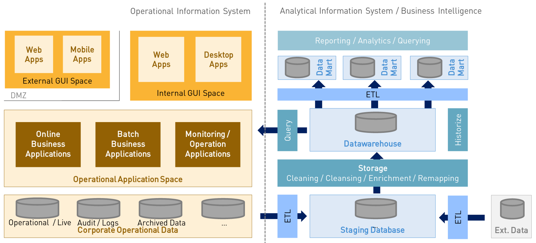 legacy Information System Architecture