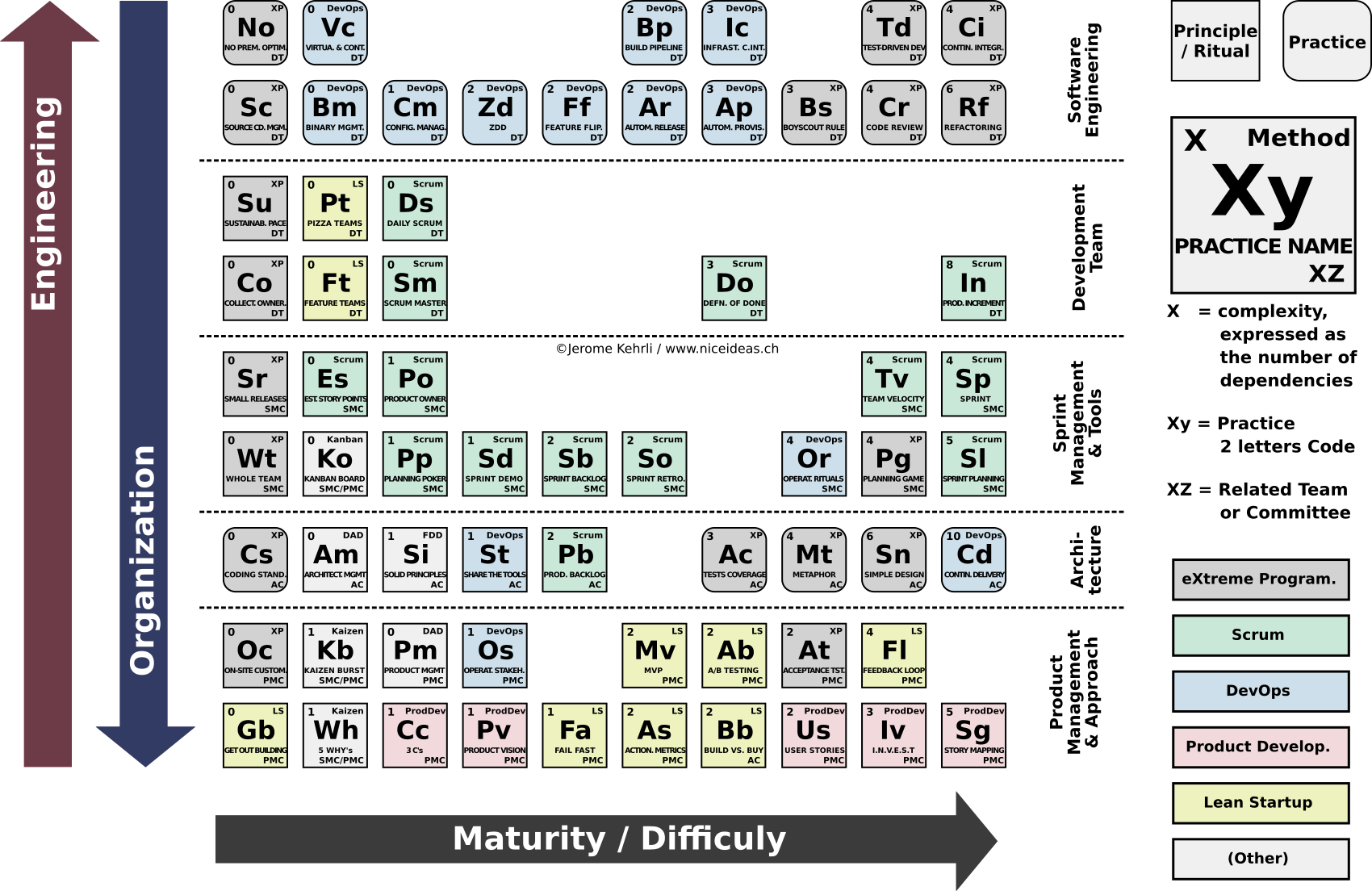 Periodic Table of Agile Principles and Practices - Explanations