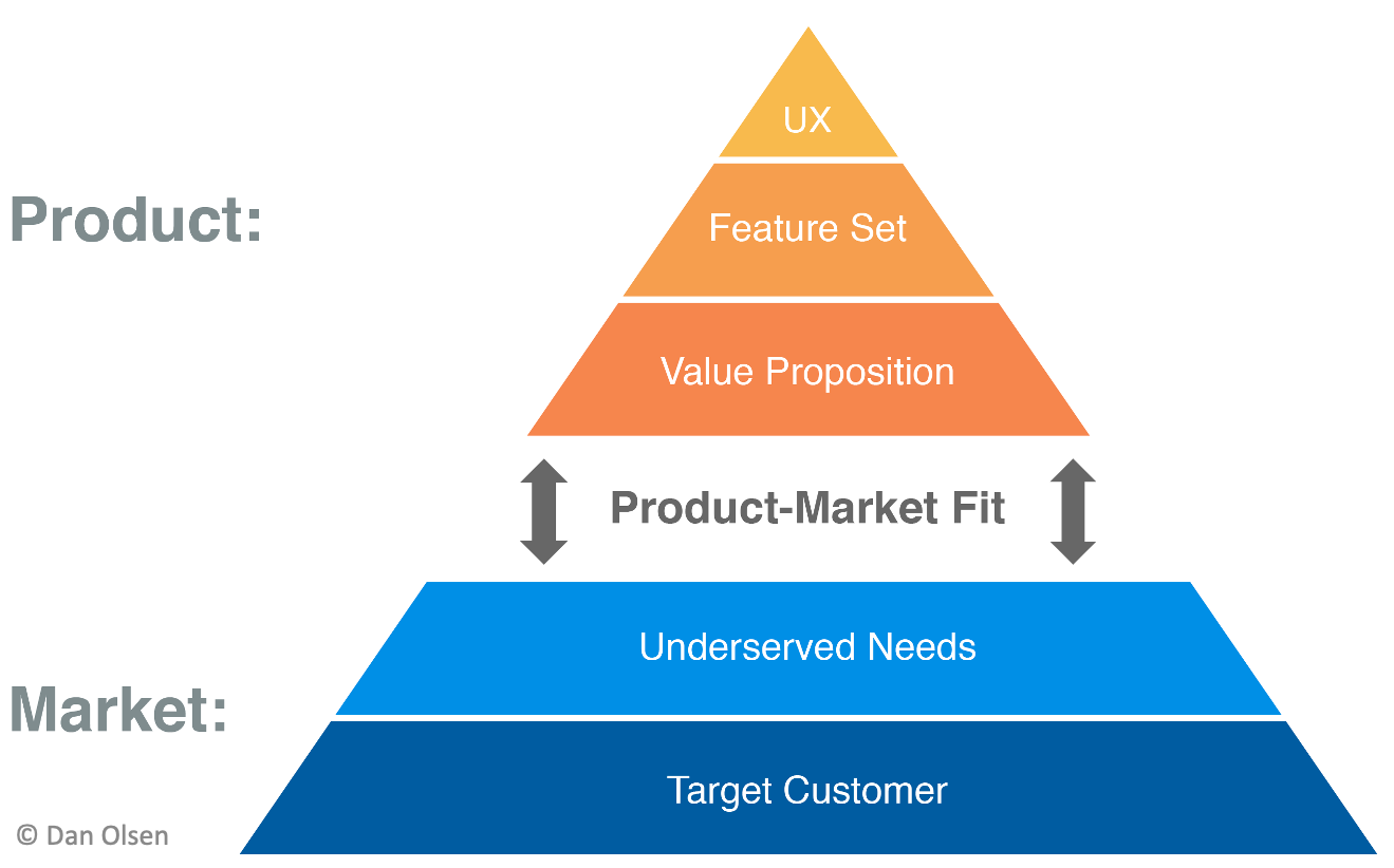 Dan Olsen's Product Market Fit Pyramid