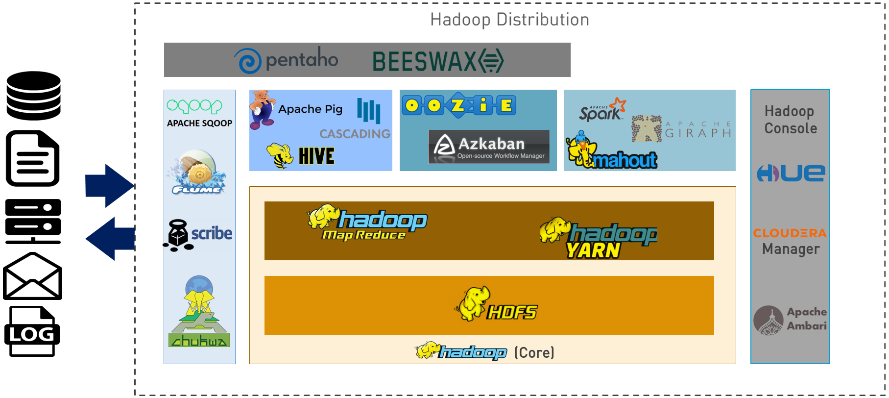 Hadoop Components