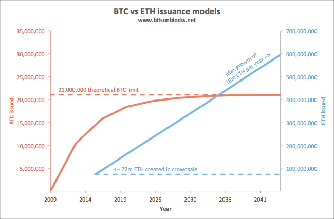 ETH vs BTSC issuance