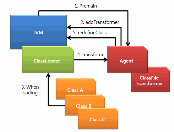 Java Agent Behaviour