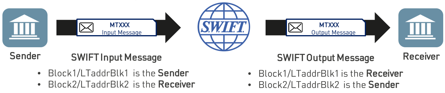 SWIFT Input / Output Messages