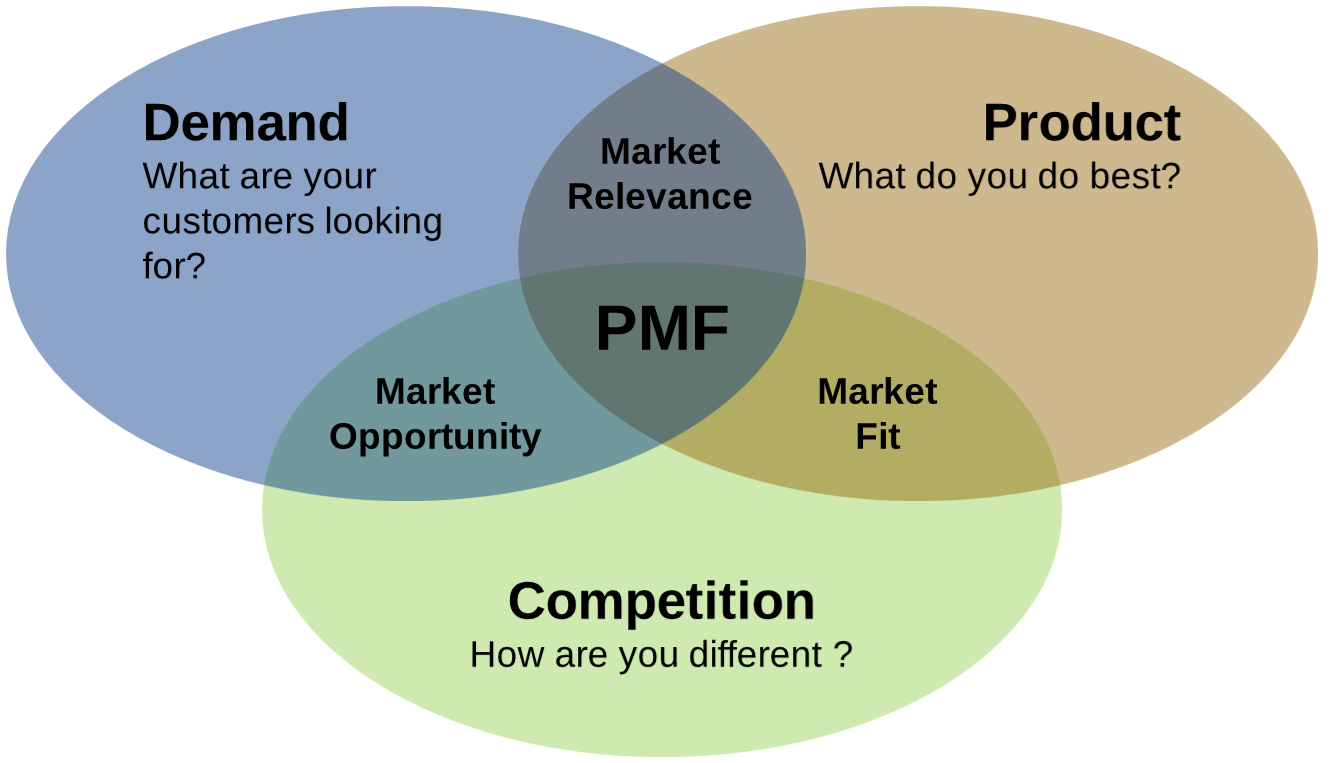 Human centric View of Product Market Fit