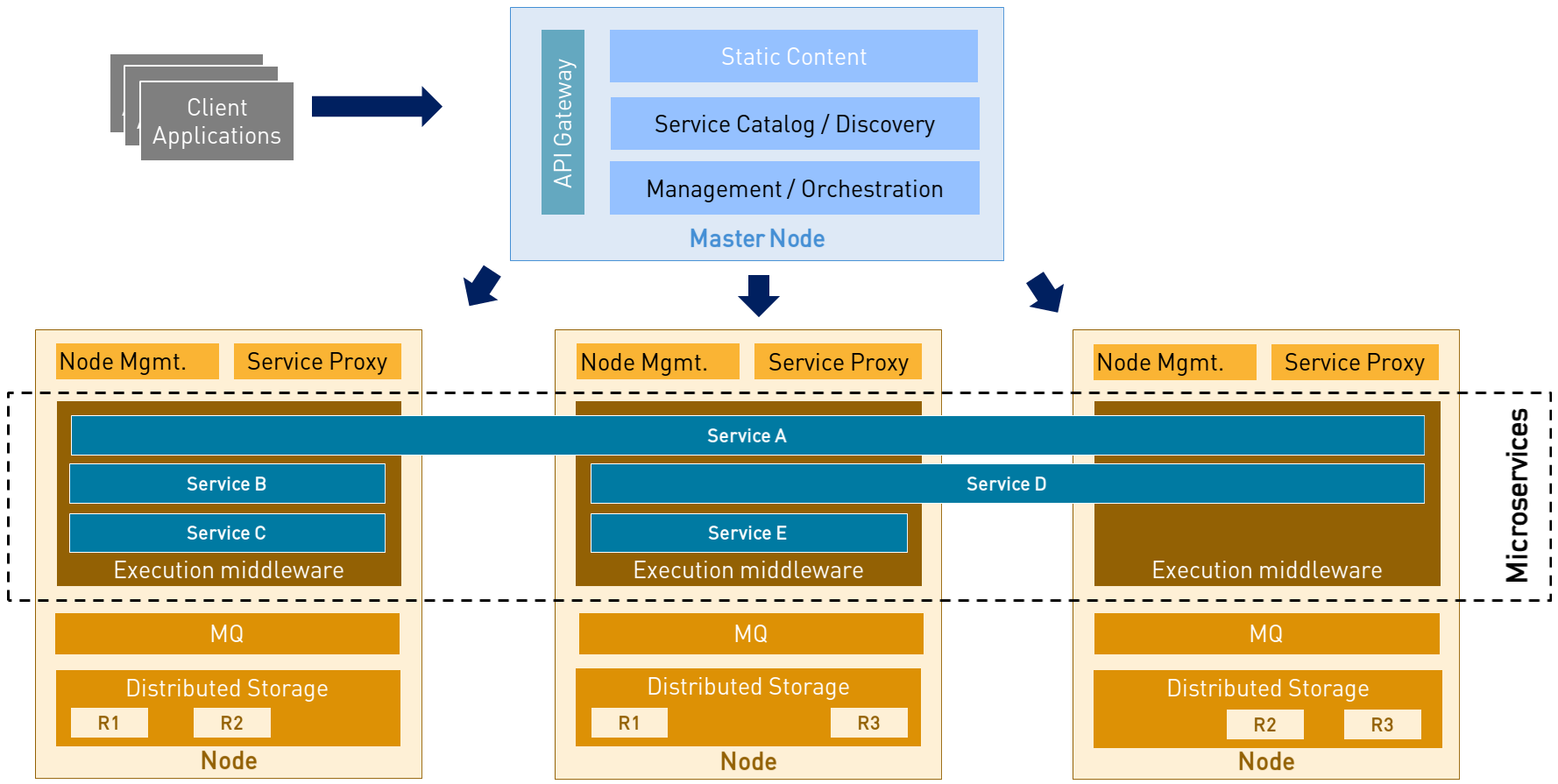 Micro-services infrastructure Architecture