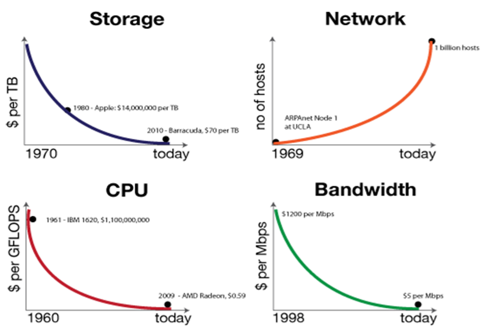 IT computing abilities exponential growth