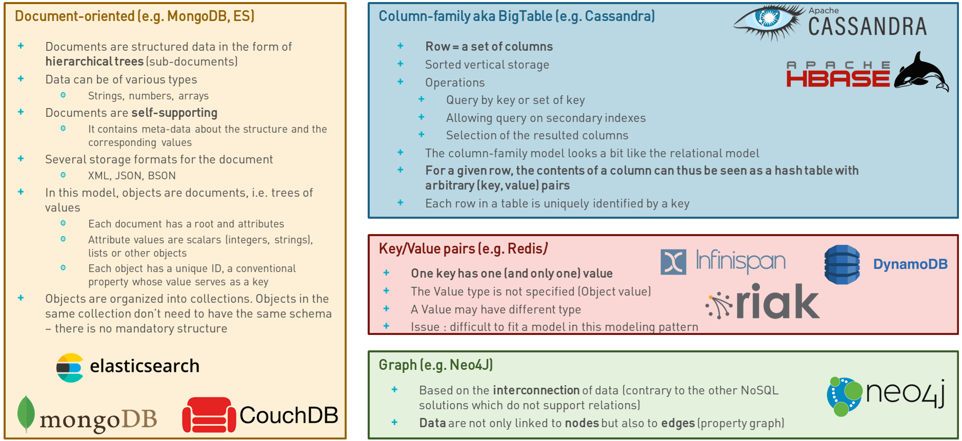 Types of NoSQL database