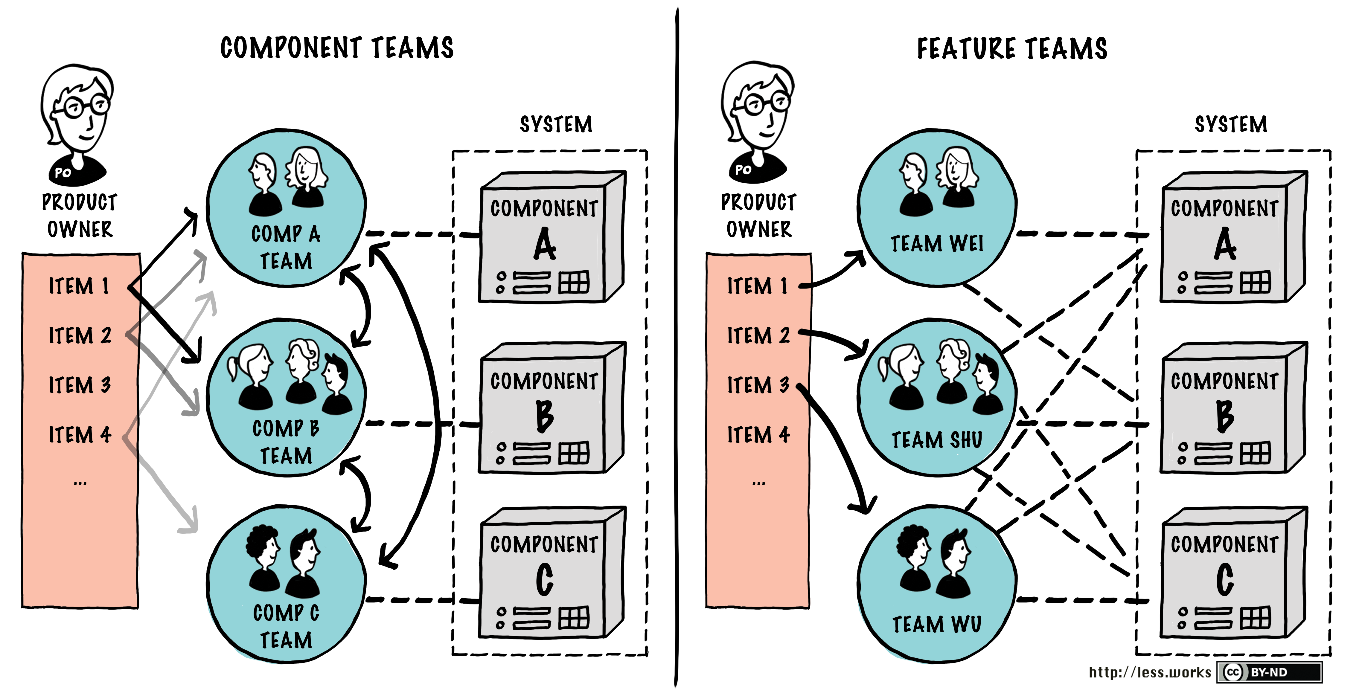 Component Team vs. Feature Teams