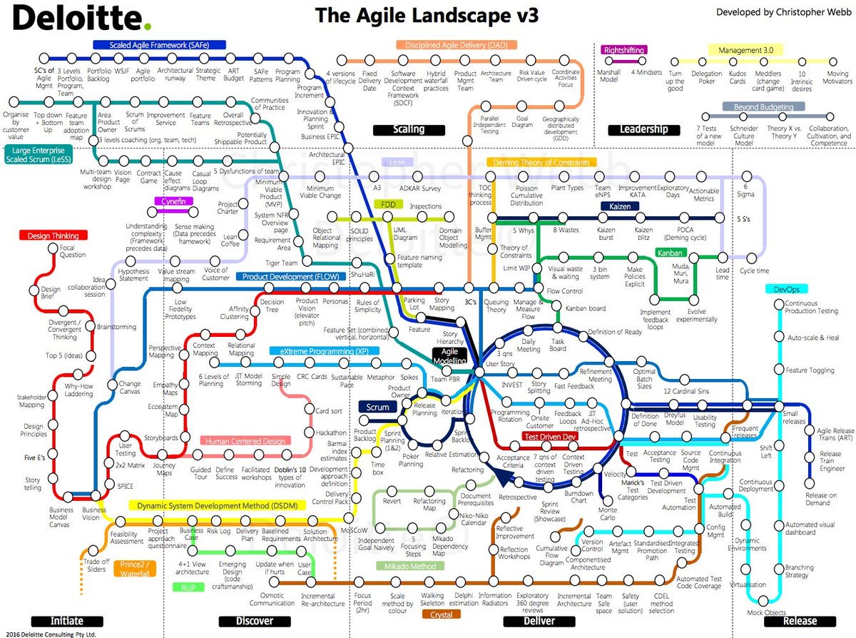 The Agile Lansdcape from Deloitte