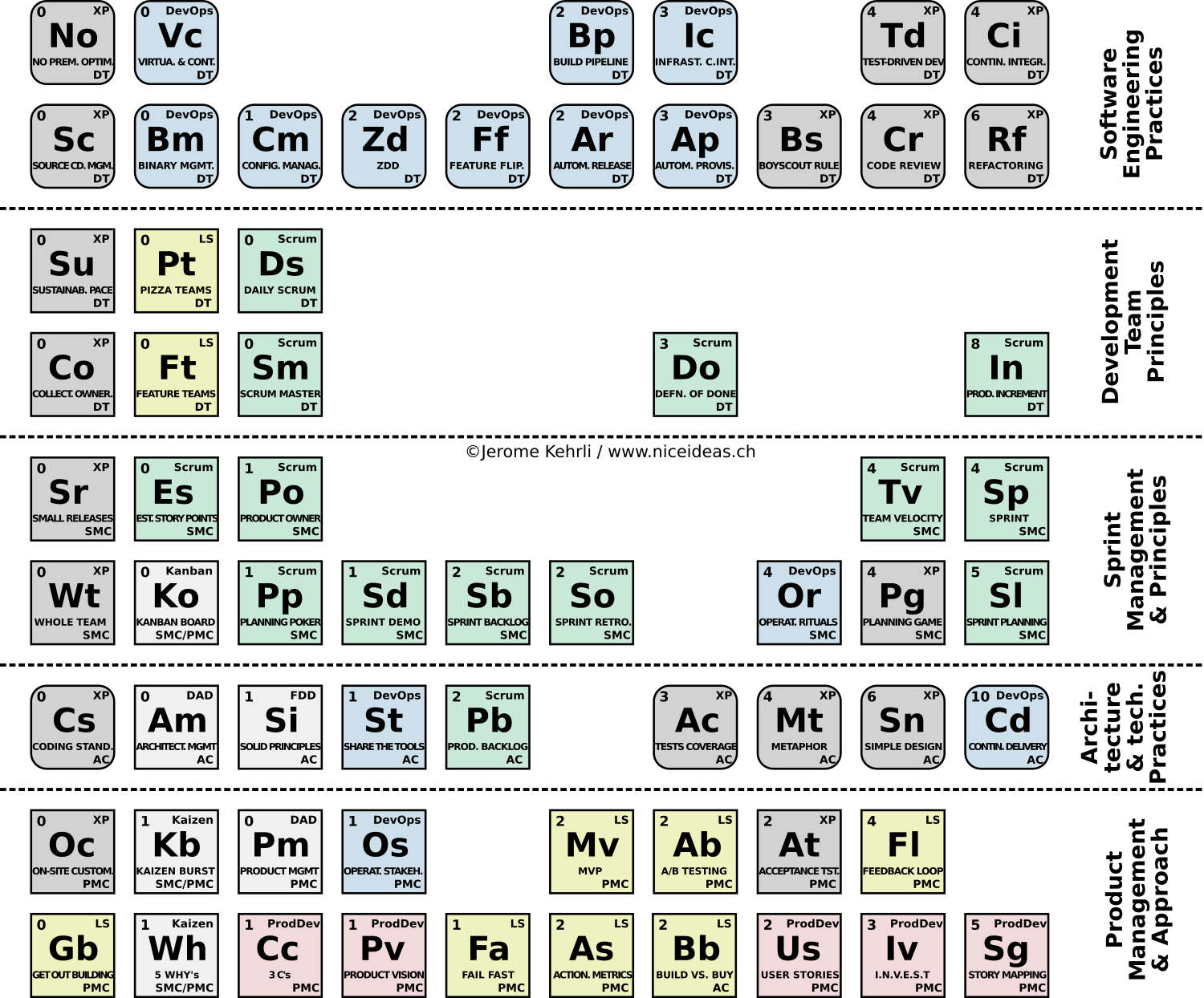 Periodic Table of Agile Principles and Practices