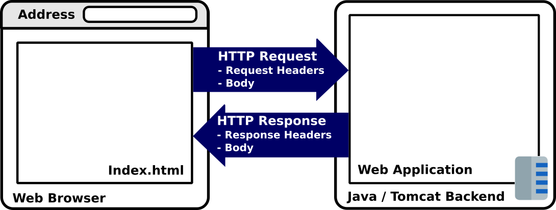 HTTP Request and Response