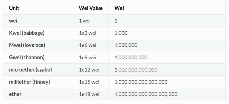 Ethereum money scale